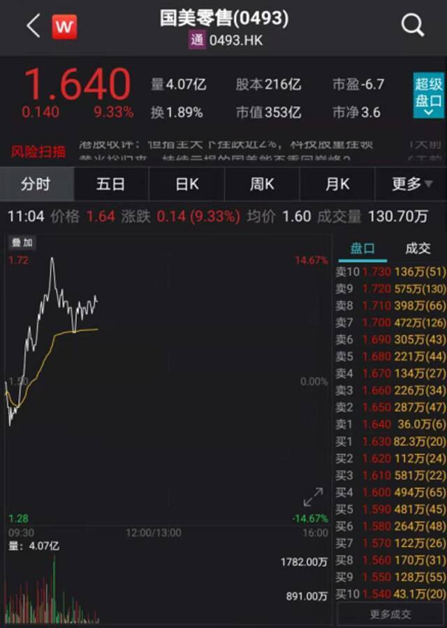 港股狂拉700点：科技股突然暴涨 阿里、腾讯、快手集体反转