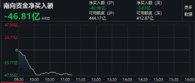 港股狂拉700点：科技股突然暴涨 阿里、腾讯、快手集体反转