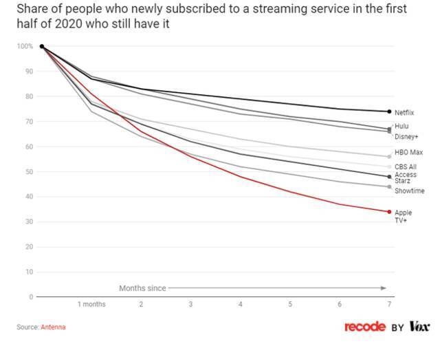图2：2020年上半年订阅流媒体服务的新用户留存率。