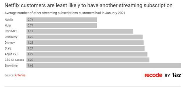 图4：Netflix的用户订阅其他流媒体服务的意向最低。