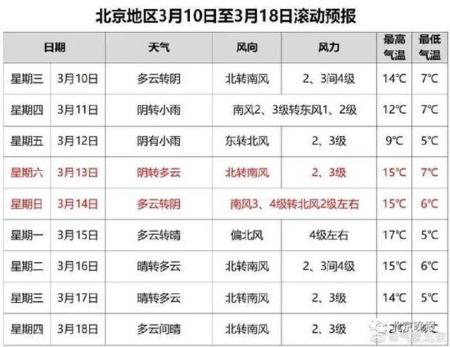 北京明日将启空气重污染黄警，未来一周雨+风接力登场