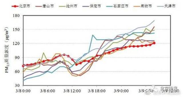 北京明日将启空气重污染黄警，未来一周雨+风接力登场