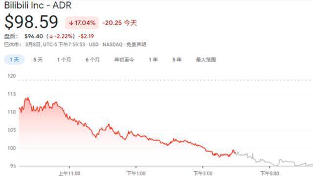 艺电、B站齐跌 后疫情时代电子游戏股光环不再？