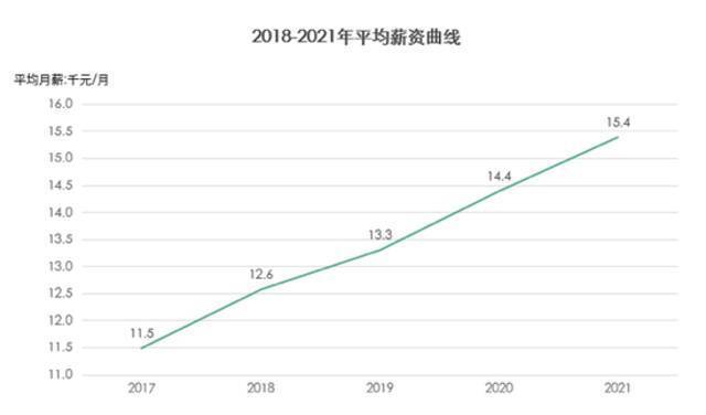 互联网人开年平均薪资为15600元 2月跳槽比8月多赚20%