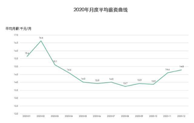 数据来源：拉勾《互联网人薪资报告》