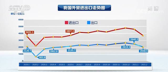 淡季不淡 今年外贸为何能“开门红”？