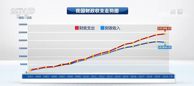 今年我国继续实施积极财政政策