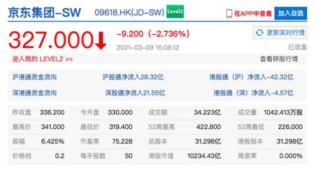 香港恒生科技指数收跌0.23% 中芯国际港股收跌4%