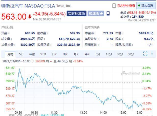 周一特斯拉股价收跌5.84% 创今年以来新低