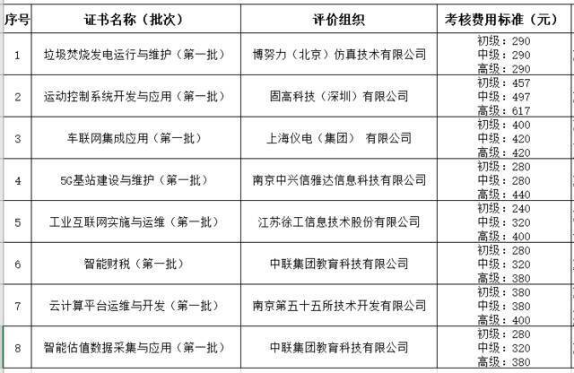 山西8个职业技能等级证书考核费用标准公布