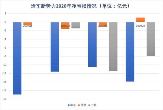 狂奔的灰犀牛：蔚来烧钱、理想改路、小鹏缺电池