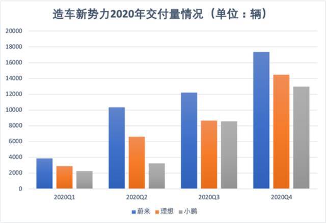 狂奔的灰犀牛：蔚来烧钱、理想改路、小鹏缺电池