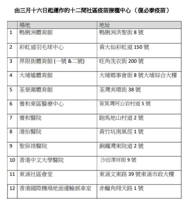 香港新冠疫苗接种计划增7个优先组别，开放更多接种中心