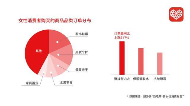 ▲3月8日，拼多多发布“新电商·新女性消费报告”显示，服饰鞋帽、美妆个护、母婴亲子类产品仍是女性消费的主流，聚拢型内衣订单量增长最快