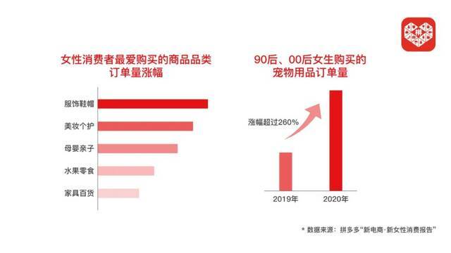 ▲过去一年，女性购以自用的服饰鞋帽、美妆个护等产品订单量增幅明显高于其他产品，“悦己消费”趋势明显，90后、00后女生购买的宠物用品订单量大幅增加