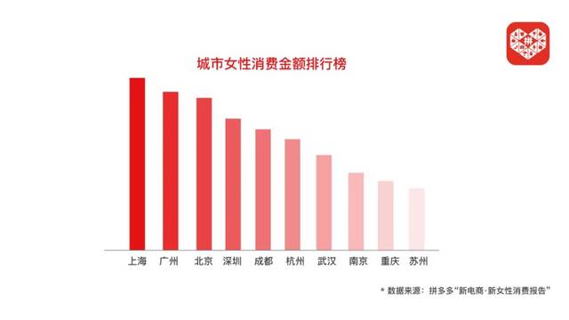 ▲上海、广州、北京位列拼多多城市女性消费金额榜前三