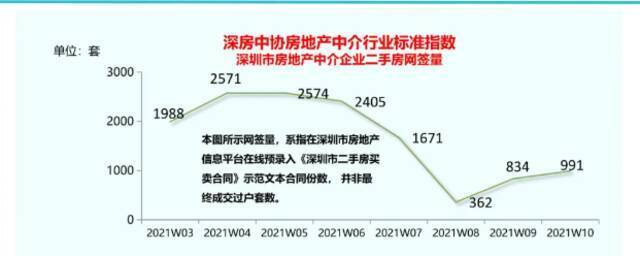 深圳二手房网签量开启小幅反弹，但未现“金三银四”成交旺季