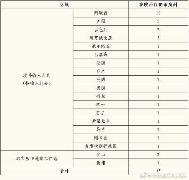 上海8日新增境外输入确诊病例2例 治愈出院3例