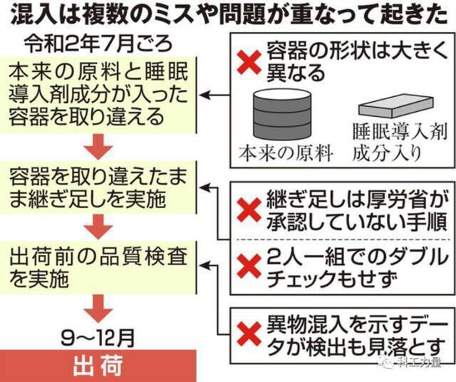 本来原料该放在圆形容器中，但取料员拿回方形容器中的原料，竟也用于生产过程。（资料图/日媒）