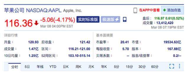 苹果股价收跌超4% 市值今年首次跌破2万亿美元