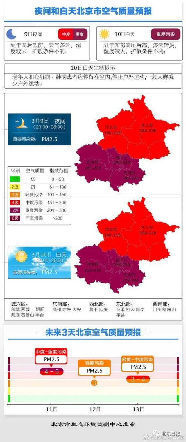 明天0时，北京将启动空气重污染黄警！多部门紧急应对