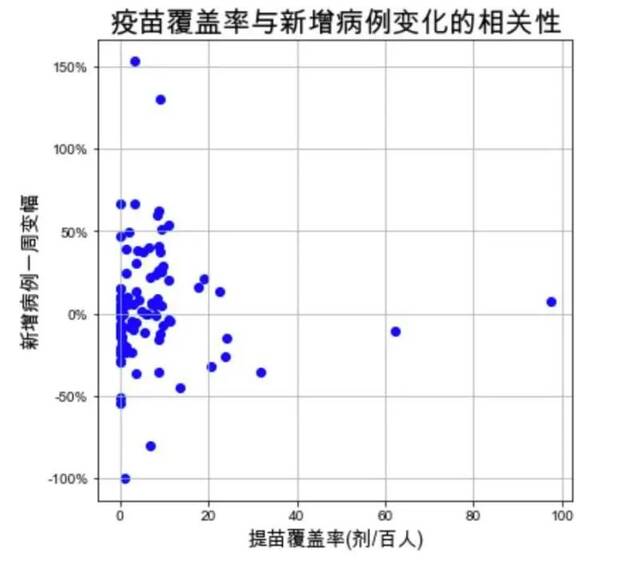 疫苗接种越多，病例数下降越快？我们分析了全球数据，结果…