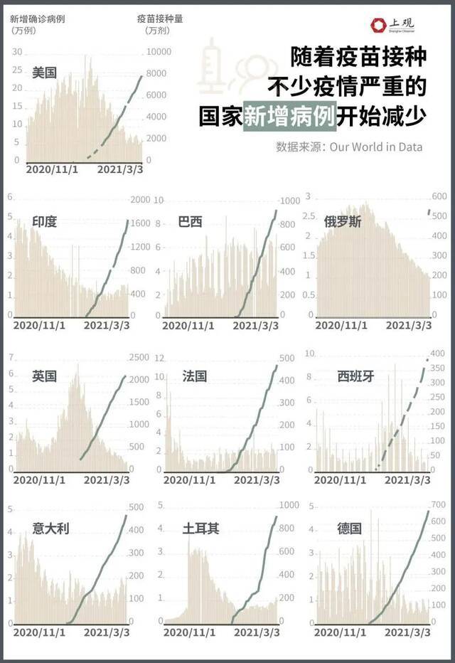 疫苗接种越多，病例数下降越快？我们分析了全球数据，结果…