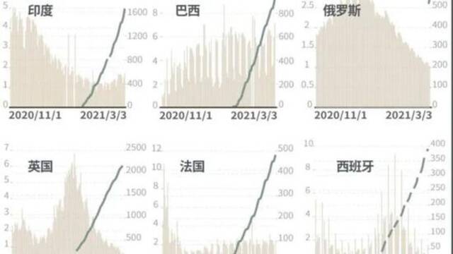 疫苗接种越多，病例数下降越快？我们分析了全球数据，结果…