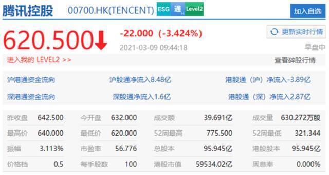 腾讯控股跌3.42% 市值跌破60000亿港元