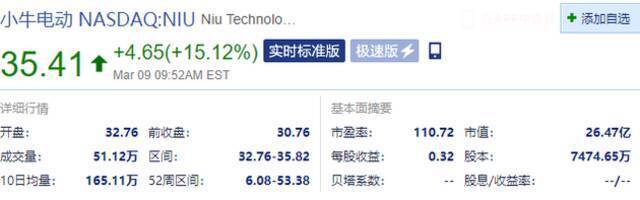 小牛电动涨幅扩大至15% 2020年营收24.443亿元