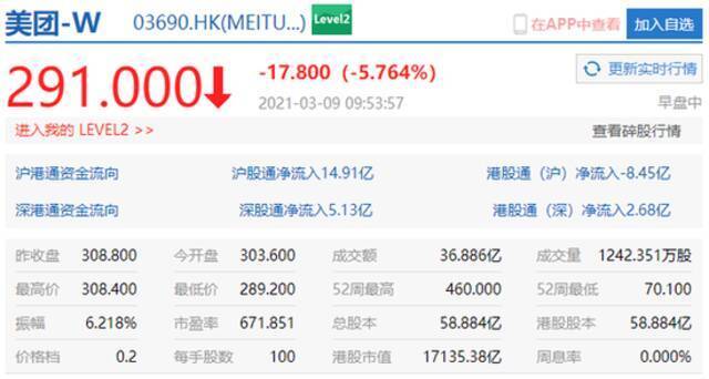 恒生科技指数持续下挫 美团跌近6%小米集团跌近7%