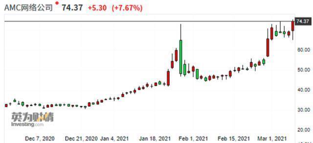 （来源：Investing）