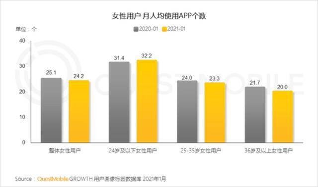 QuestMobile2021“她经济”洞察报告：女性用户规模达到5.47亿