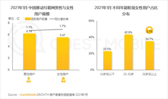 QuestMobile2021“她经济”洞察报告：女性用户规模达到5.47亿