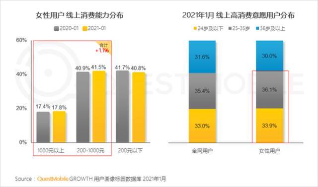 QuestMobile2021“她经济”洞察报告：女性用户规模达到5.47亿