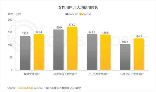 QuestMobile2021“她经济”洞察报告：女性用户规模达到5.47亿