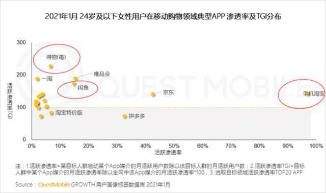 QuestMobile2021“她经济”洞察报告：女性用户规模达到5.47亿