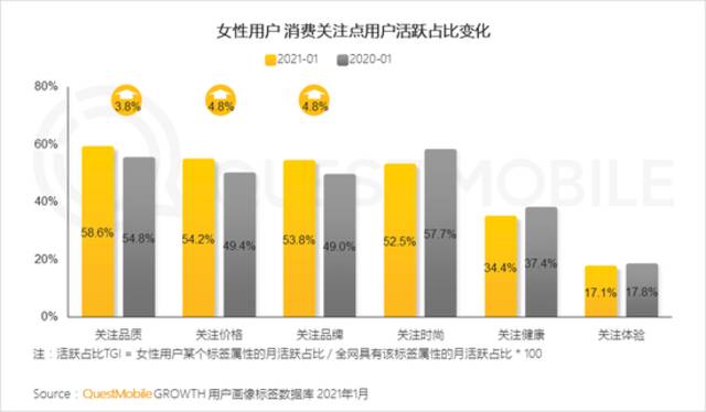 QuestMobile2021“她经济”洞察报告：女性用户规模达到5.47亿