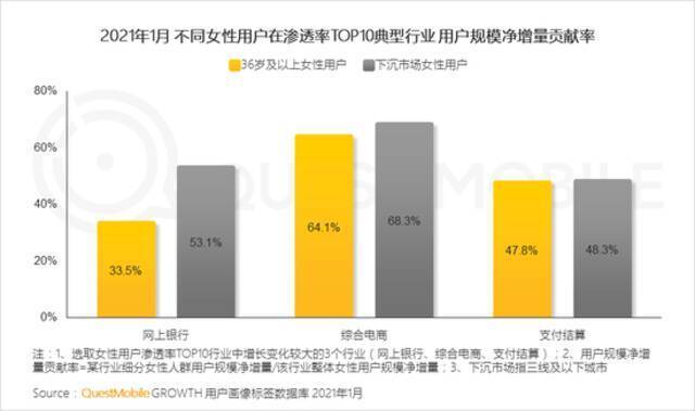 QuestMobile2021“她经济”洞察报告：女性用户规模达到5.47亿