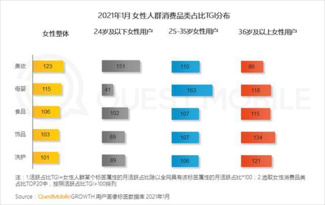 QuestMobile2021“她经济”洞察报告：女性用户规模达到5.47亿