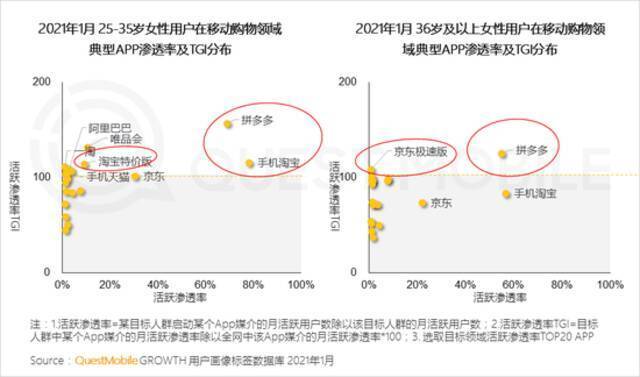 QuestMobile2021“她经济”洞察报告：女性用户规模达到5.47亿