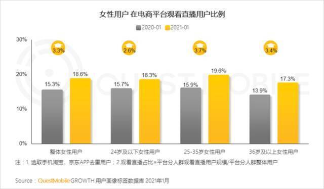 QuestMobile2021“她经济”洞察报告：女性用户规模达到5.47亿