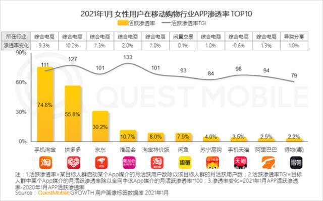 QuestMobile2021“她经济”洞察报告：女性用户规模达到5.47亿