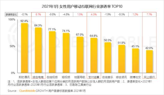 QuestMobile2021“她经济”洞察报告：女性用户规模达到5.47亿