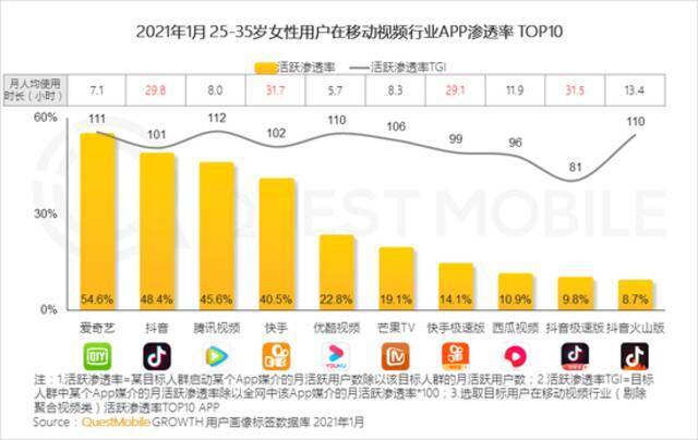 QuestMobile2021“她经济”洞察报告：女性用户规模达到5.47亿