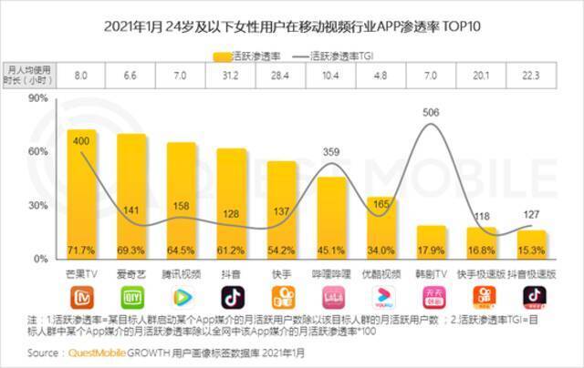 QuestMobile2021“她经济”洞察报告：女性用户规模达到5.47亿