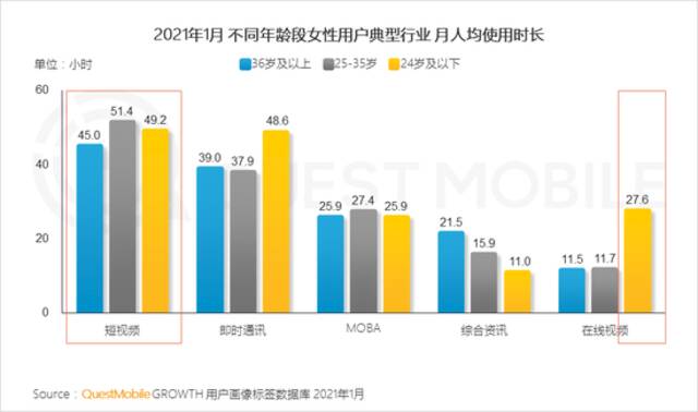 QuestMobile2021“她经济”洞察报告：女性用户规模达到5.47亿