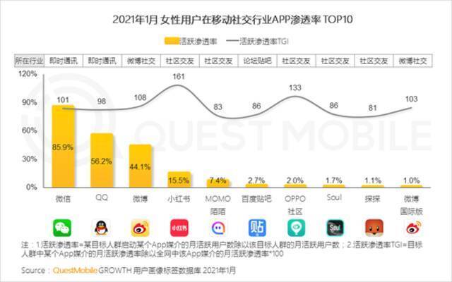 QuestMobile2021“她经济”洞察报告：女性用户规模达到5.47亿