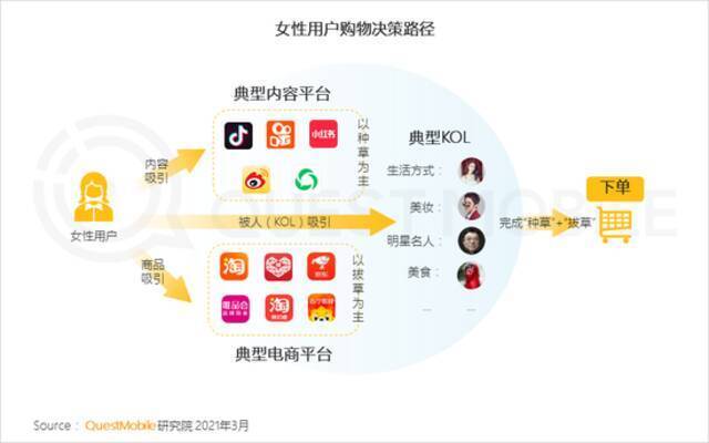 QuestMobile2021“她经济”洞察报告：女性用户规模达到5.47亿