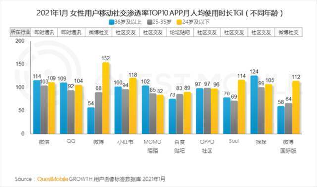 QuestMobile2021“她经济”洞察报告：女性用户规模达到5.47亿